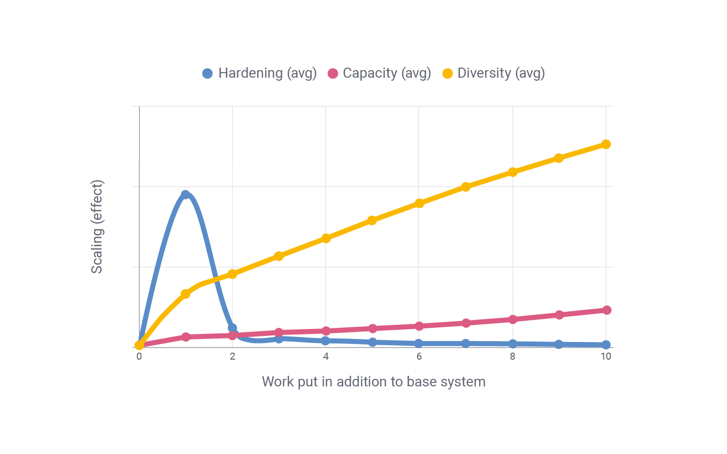 Illustration of scaling per security method per work input.