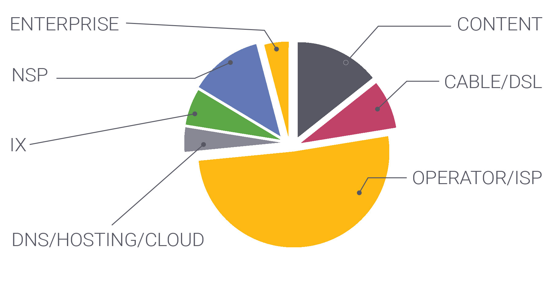 Types of networks present at Netnod IX Copenhagen